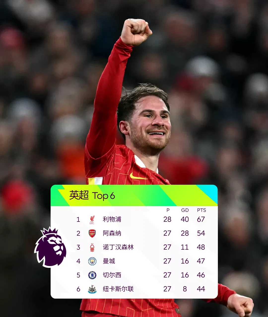 包含利物浦力克阿森纳,厄德高一己之力扛起全队的词条 包含利物浦力克阿森纳,厄德高一己之力扛起全队的词条