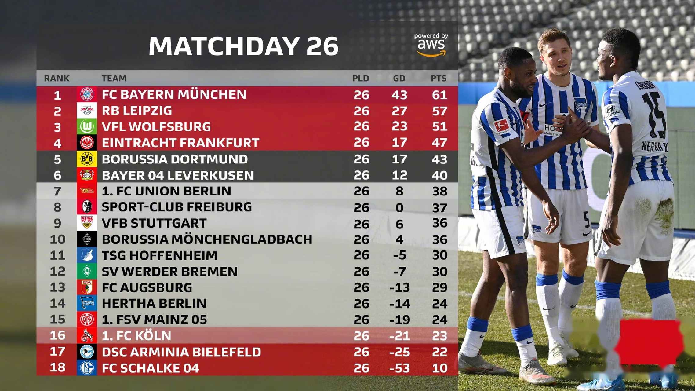 关于柏林赫塔客场逼平对手,仍领跑积分榜的信息 关于柏林赫塔客场逼平对手,仍领跑积分榜的信息